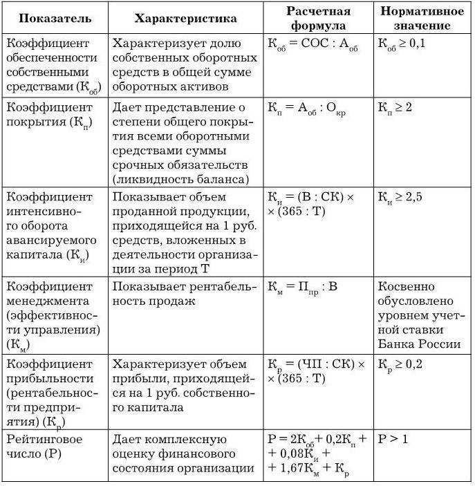 Коэффициент обеспеченности собственными средствами что это такое и как его оптимизировать