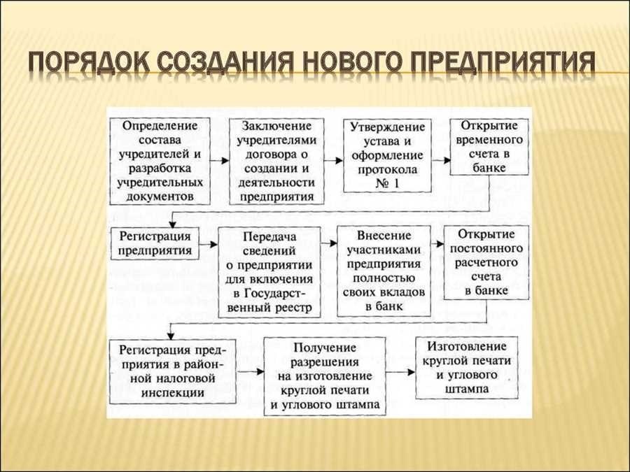 Открытие ооо требования и процедура регистрации компании