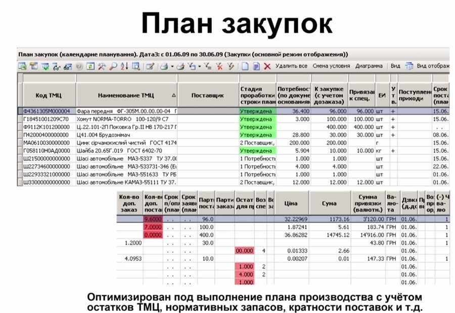 План закупок оптимизированный график стратегия и практические рекомендации