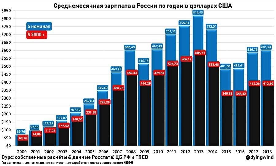 Средняя заработная плата в россии статистика тренды факторы влияния