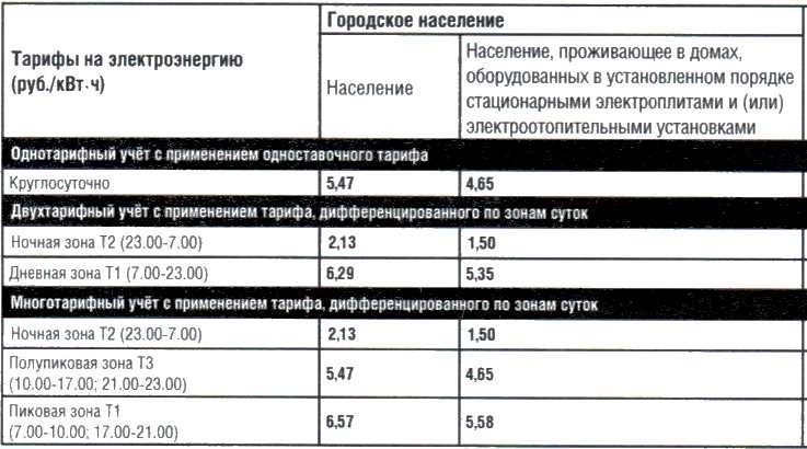 Тарифы на электроэнергию лучшие цены и условия название компании 