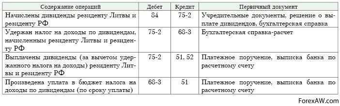 Выплата дивидендов как проводки влияют на компанию и акционеров